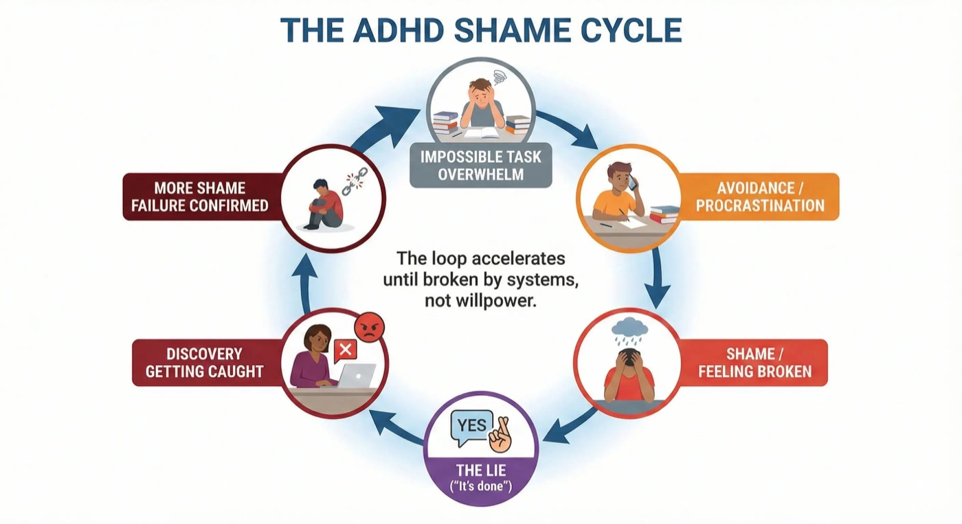 The ADHD shame cycle: impossible task leads to avoidance, then shame, then lying, then getting caught, then more shame. The loop accelerates until broken by systems.