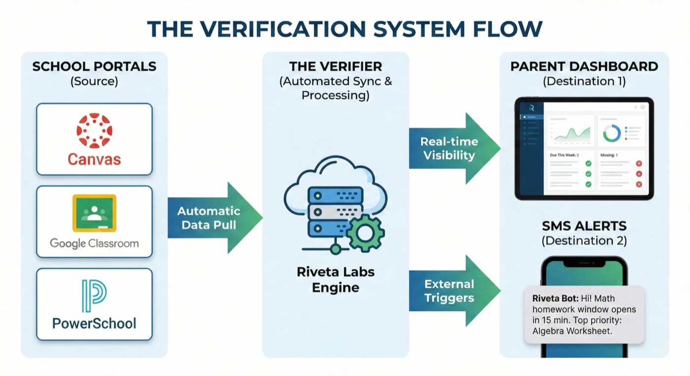 The Verifier system flow: Canvas and Google Classroom feed into the Riveta Labs engine, which sends real-time visibility to the parent dashboard and SMS alerts to the teen.